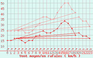 Courbe de la force du vent pour Brest (29)