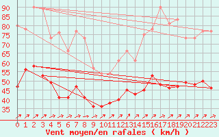 Courbe de la force du vent pour Blois (41)