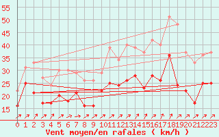 Courbe de la force du vent pour Metz-Nancy-Lorraine (57)