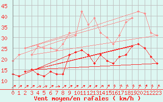 Courbe de la force du vent pour Kyritz