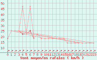 Courbe de la force du vent pour Semmering Pass