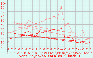 Courbe de la force du vent pour Wunsiedel Schonbrun