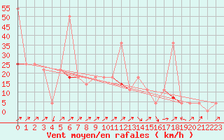 Courbe de la force du vent pour Geilo Oldebraten