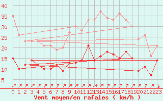 Courbe de la force du vent pour Rennes (35)