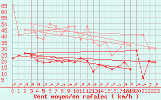 Courbe de la force du vent pour Les Attelas