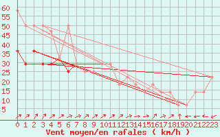 Courbe de la force du vent pour Feldberg-Schwarzwald (All)