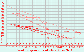 Courbe de la force du vent pour Pakri