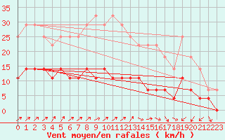 Courbe de la force du vent pour Gavle / Sandviken Air Force Base