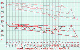 Courbe de la force du vent pour Charleville-Mzires (08)