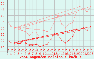 Courbe de la force du vent pour Ahaus