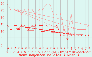 Courbe de la force du vent pour Arcen Aws