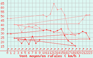 Courbe de la force du vent pour Harzgerode