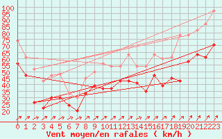 Courbe de la force du vent pour Capel Curig