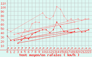 Courbe de la force du vent pour Vitigudino