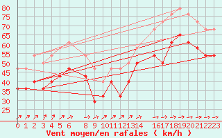 Courbe de la force du vent pour Utsira Fyr