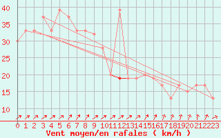 Courbe de la force du vent pour Kegnaes