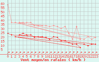 Courbe de la force du vent pour Salen-Reutenen
