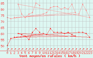 Courbe de la force du vent pour Cap Gris-Nez (62)