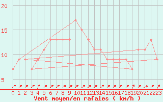 Courbe de la force du vent pour Larkhill