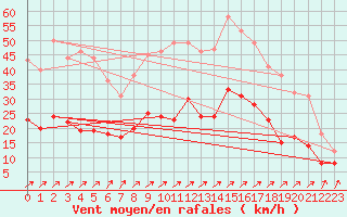 Courbe de la force du vent pour Radinghem (62)