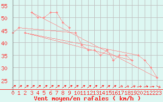 Courbe de la force du vent pour la bouée 62145