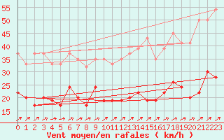 Courbe de la force du vent pour La Brvine (Sw)