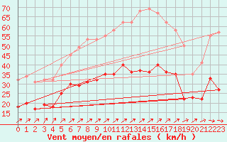 Courbe de la force du vent pour Ploumanac