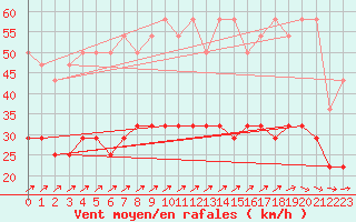 Courbe de la force du vent pour Werl