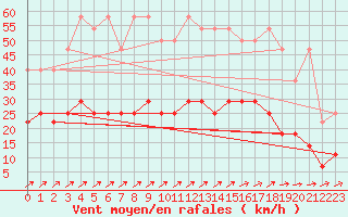 Courbe de la force du vent pour Essen