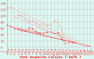 Courbe de la force du vent pour Aonach Mor