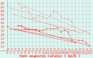 Courbe de la force du vent pour Tholey