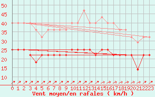 Courbe de la force du vent pour Pernaja Orrengrund