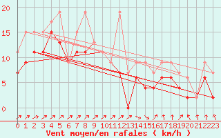 Courbe de la force du vent pour Bischofszell