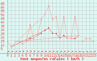 Courbe de la force du vent pour Geilenkirchen