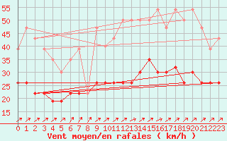 Courbe de la force du vent pour Tours (37)