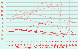 Courbe de la force du vent pour Septsarges (55)