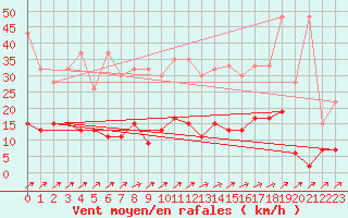 Courbe de la force du vent pour Wynau