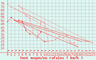 Courbe de la force du vent pour Capel Curig