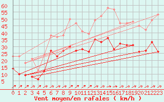 Courbe de la force du vent pour Harzgerode