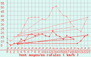 Courbe de la force du vent pour Braunlage