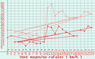 Courbe de la force du vent pour Cabo Peas