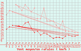 Courbe de la force du vent pour Napf (Sw)