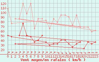 Courbe de la force du vent pour Kasprowy Wierch