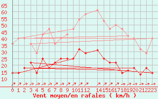 Courbe de la force du vent pour Calatayud