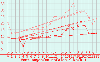 Courbe de la force du vent pour Orlans (45)