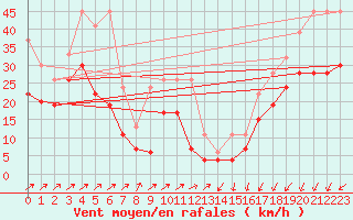 Courbe de la force du vent pour Les Diablerets