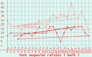Courbe de la force du vent pour Weihenstephan