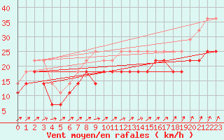 Courbe de la force du vent pour Bagaskar