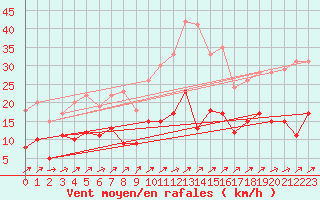 Courbe de la force du vent pour Marienberg