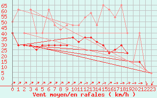 Courbe de la force du vent pour Praha Kbely